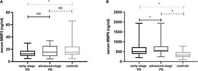 Correlation of matrix metalloproteinase 3 and matrix metalloproteinase 9 levels with non-motor symptoms in patients with Parkinson’s disease